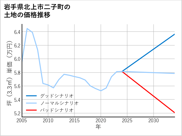 岩手県北上市二子町の土地価格推移
