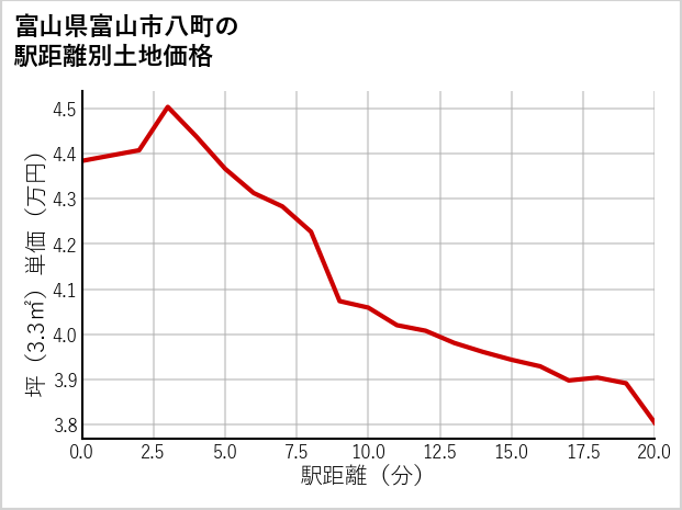 富山県富山市八町の徒歩距離別の土地坪単価