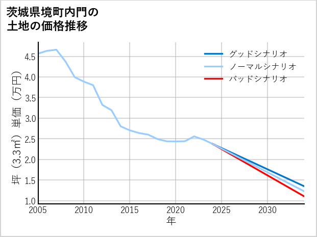 茨城県境町内門の土地価格推移