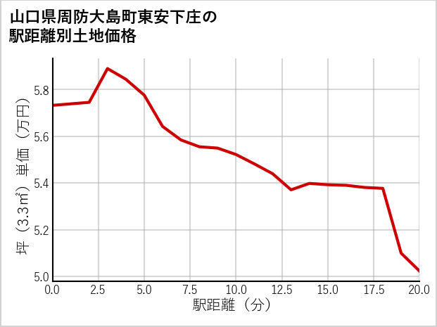 山口県周防大島町東安下庄の徒歩距離別の土地坪単価