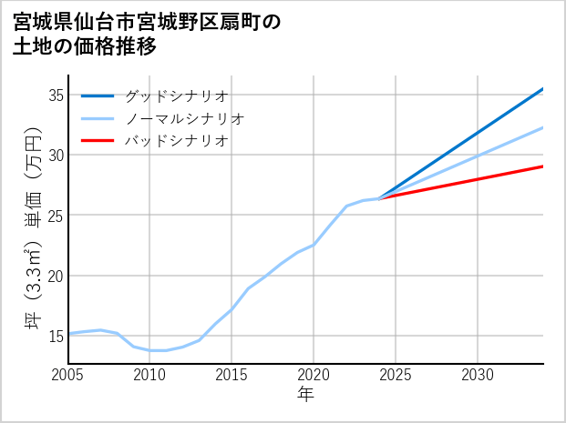 宮城県仙台市宮城野区扇町の土地価格推移
