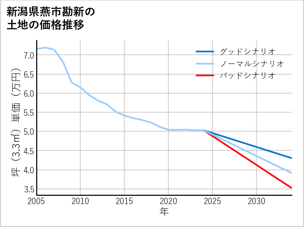 新潟県燕市勘新の土地価格推移