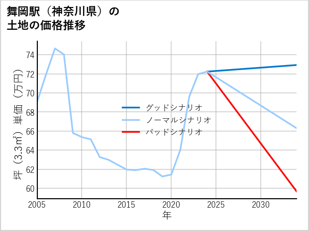 舞岡駅（神奈川県）の土地価格推移