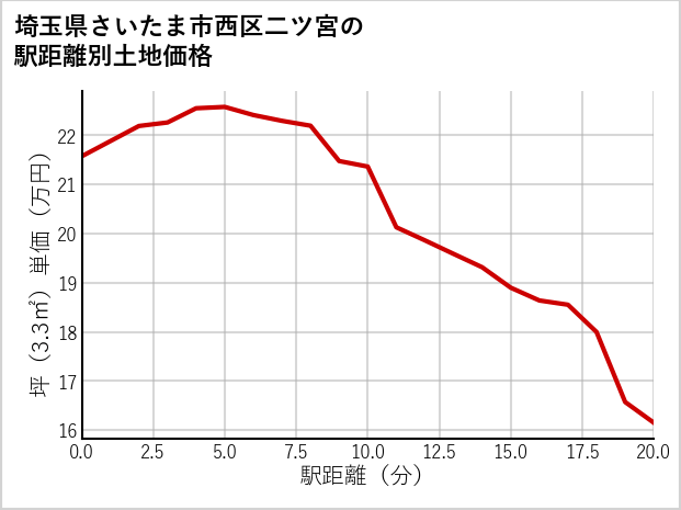 埼玉県さいたま市西区二ツ宮の徒歩距離別の土地坪単価