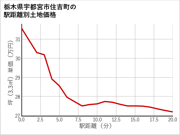 栃木県宇都宮市住吉町の徒歩距離別の土地坪単価