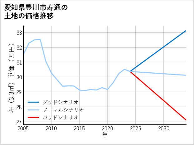 愛知県豊川市寿通の土地価格推移