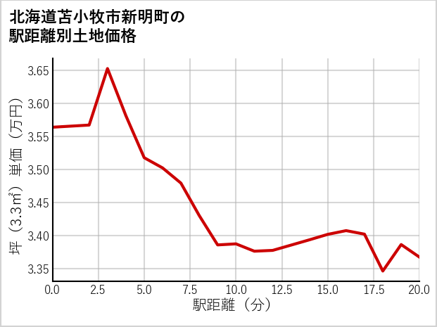 北海道苫小牧市新明町の徒歩距離別の土地坪単価