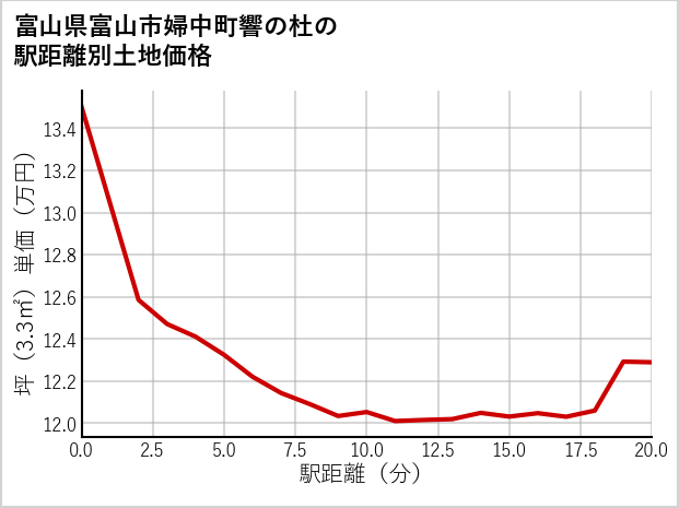 富山県富山市婦中町響の杜の徒歩距離別の土地坪単価