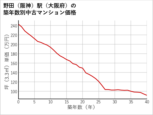 野田〔阪神〕駅（大阪府）の築年数別の中古マンション坪単価