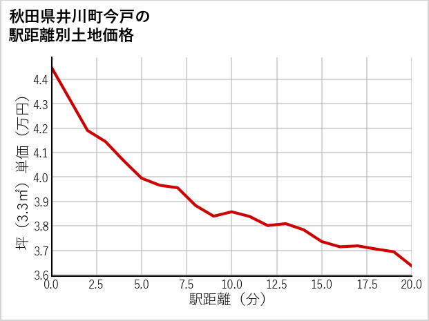 秋田県井川町今戸の徒歩距離別の土地坪単価