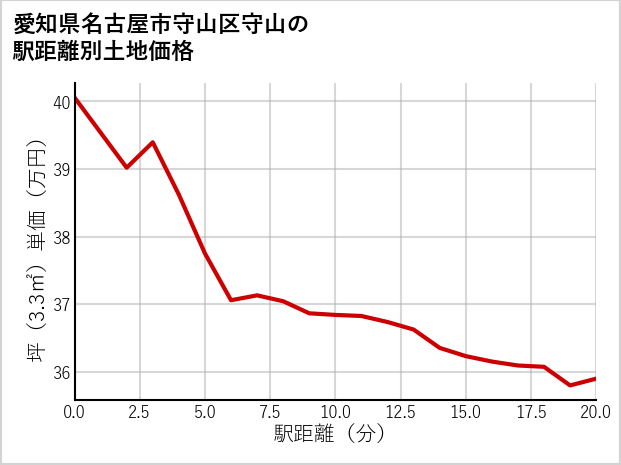 愛知県名古屋市守山区守山の徒歩距離別の土地坪単価