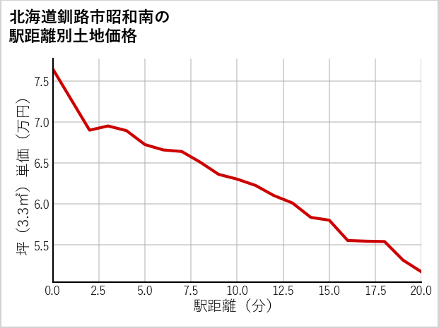 北海道釧路市昭和南の徒歩距離別の土地坪単価