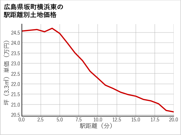 広島県坂町横浜東の徒歩距離別の土地坪単価