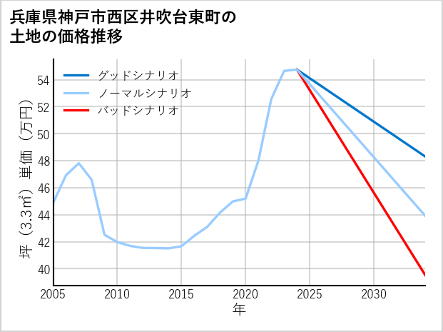 兵庫県神戸市西区井吹台東町の土地価格推移