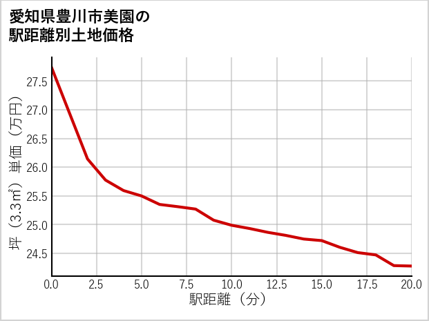 愛知県豊川市美園の徒歩距離別の土地坪単価