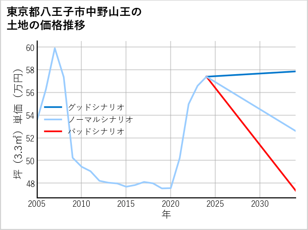 東京都八王子市中野山王の土地価格推移