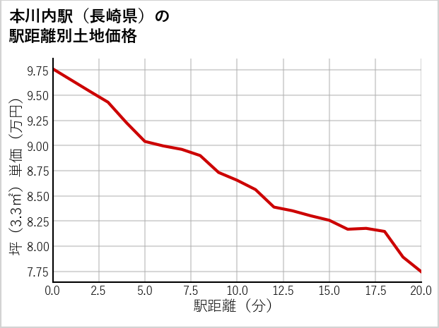 本川内駅（長崎県）の徒歩距離別の土地坪単価