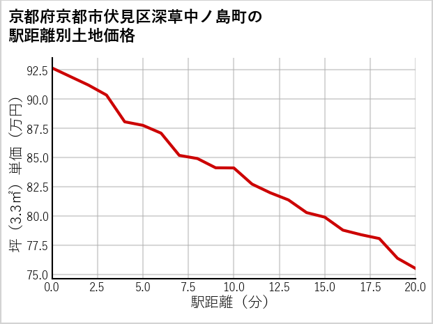 京都府京都市伏見区深草中ノ島町の徒歩距離別の土地坪単価