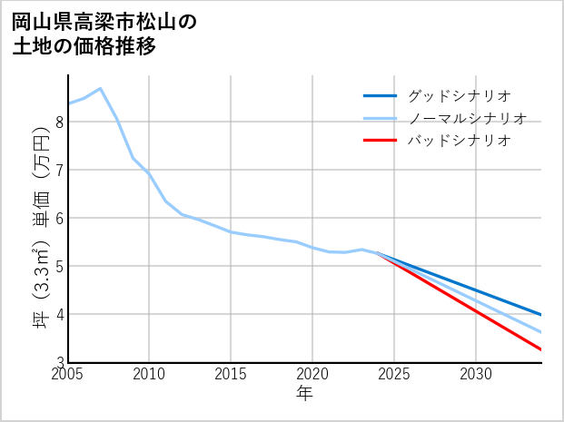 岡山県高梁市松山の土地価格推移