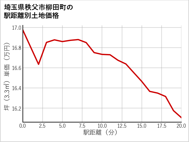 埼玉県秩父市柳田町の徒歩距離別の土地坪単価