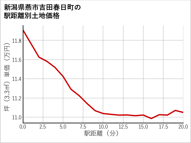 新潟県燕市吉田春日町の徒歩距離別の土地坪単価
