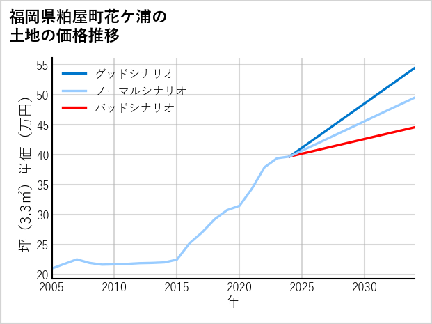 福岡県粕屋町花ケ浦の土地価格推移