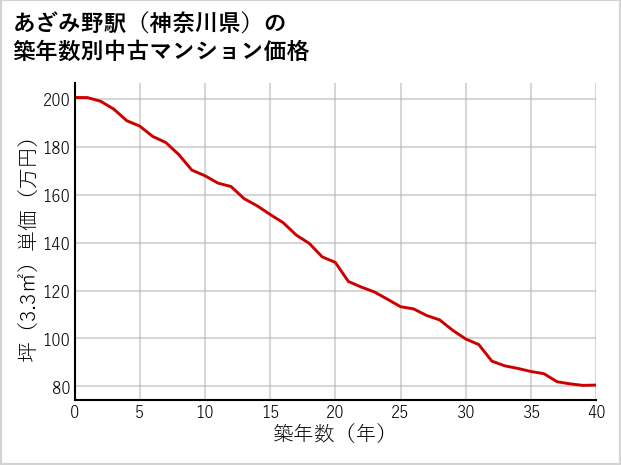 あざみ野駅（神奈川県）の築年数別の中古マンション坪単価