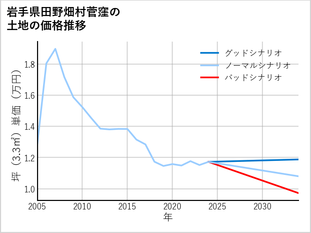 岩手県田野畑村菅窪の土地価格推移