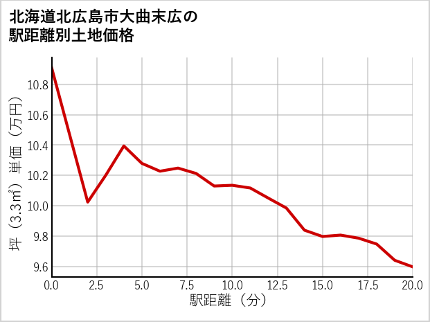 北海道北広島市大曲末広の徒歩距離別の土地坪単価