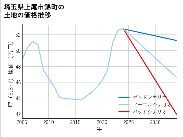 埼玉県上尾市錦町の土地価格推移
