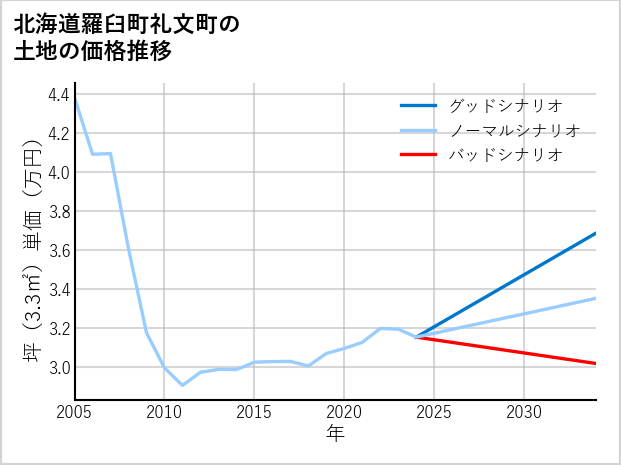 北海道羅臼町礼文町の土地価格推移