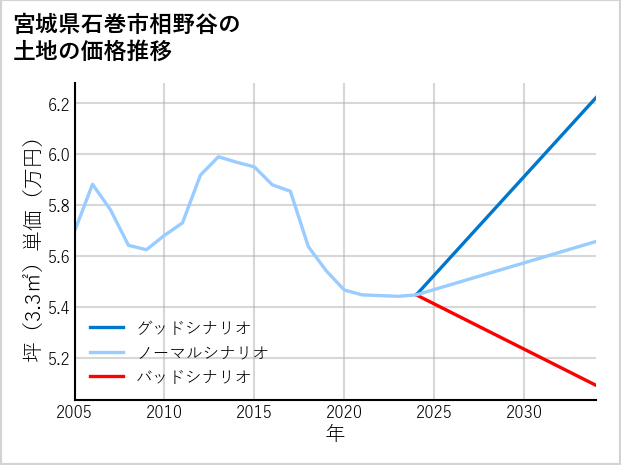 宮城県石巻市相野谷の土地価格推移