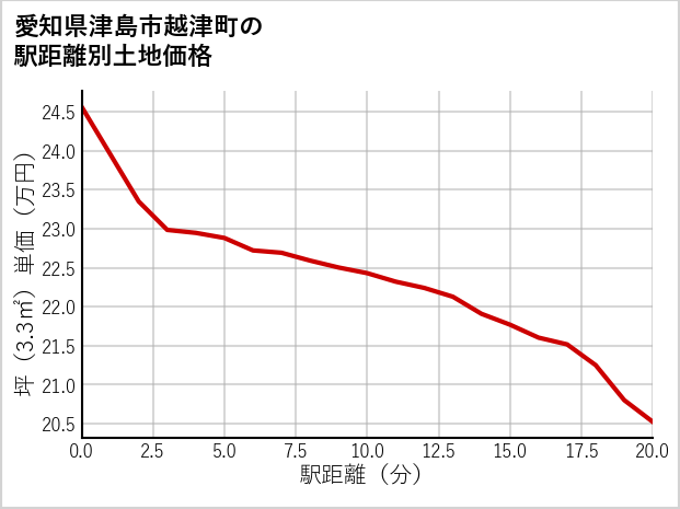 愛知県津島市越津町の徒歩距離別の土地坪単価