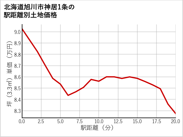 北海道旭川市神居1条の徒歩距離別の土地坪単価