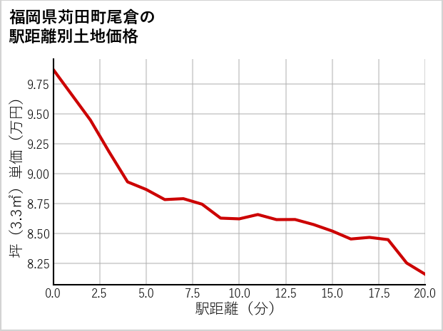 福岡県苅田町尾倉の徒歩距離別の土地坪単価