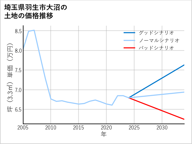 埼玉県羽生市大沼の土地価格推移