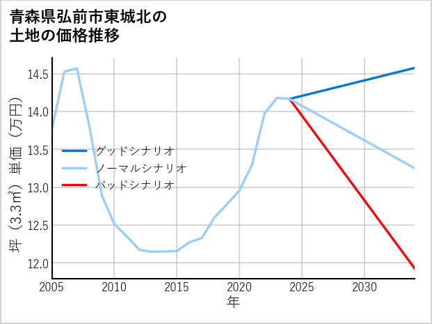 青森県弘前市東城北の土地価格推移