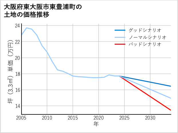大阪府東大阪市東豊浦町の土地価格推移