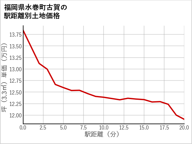 福岡県水巻町古賀の徒歩距離別の土地坪単価