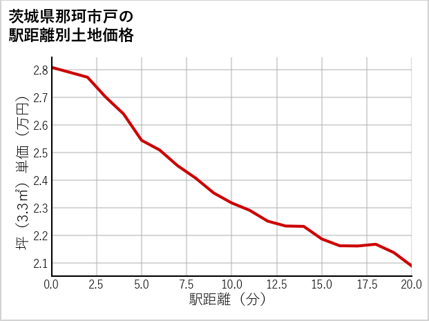 茨城県那珂市戸の徒歩距離別の土地坪単価