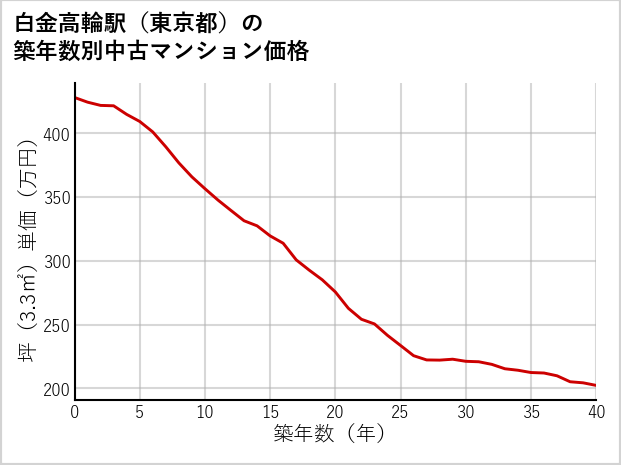 白金高輪駅（東京都）の築年数別の中古マンション坪単価