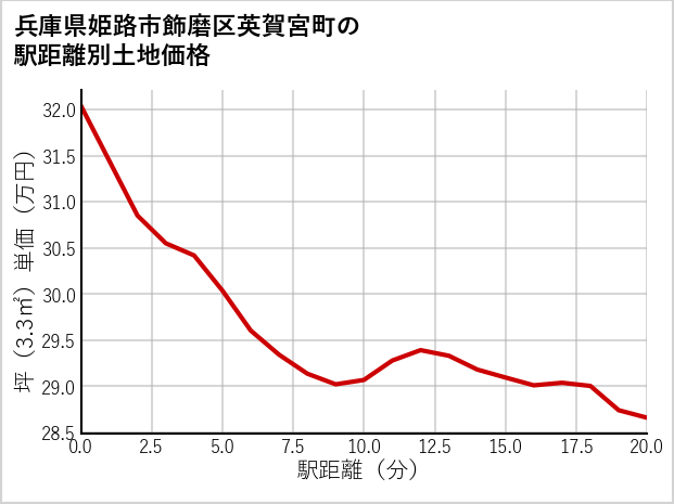 兵庫県姫路市飾磨区英賀宮町の徒歩距離別の土地坪単価