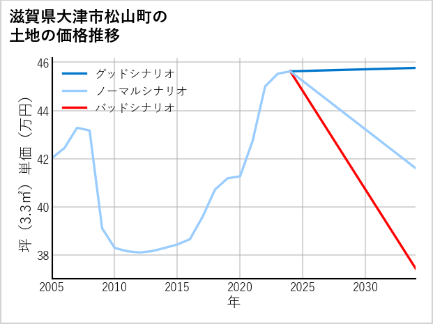 滋賀県大津市松山町の土地価格推移
