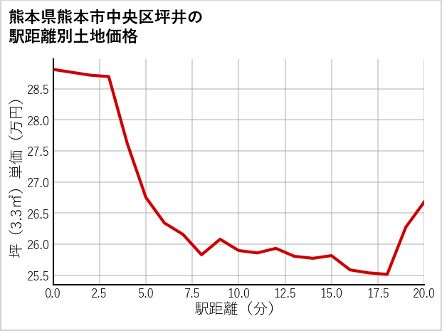 熊本県熊本市中央区坪井の徒歩距離別の土地坪単価
