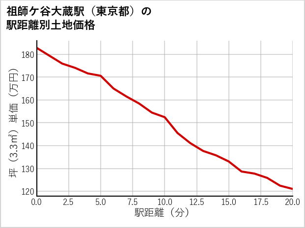 祖師ケ谷大蔵駅（東京都）の徒歩距離別の土地坪単価