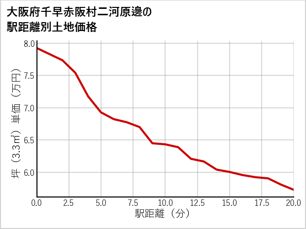 大阪府千早赤阪村二河原邊の徒歩距離別の土地坪単価