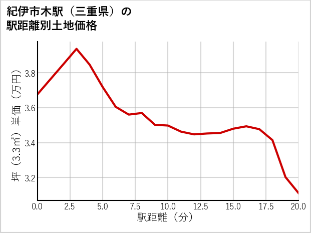 紀伊市木駅（三重県）の徒歩距離別の土地坪単価