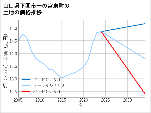 山口県下関市一の宮東町の土地価格推移