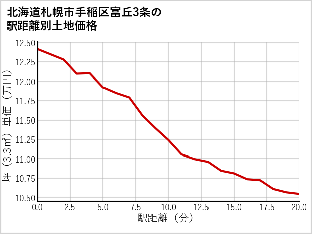 北海道札幌市手稲区富丘3条の徒歩距離別の土地坪単価