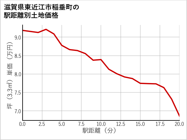 滋賀県東近江市稲垂町の徒歩距離別の土地坪単価